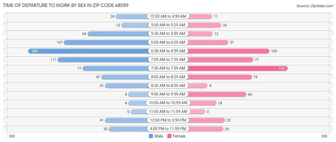 Time of Departure to Work by Sex in Zip Code 68059