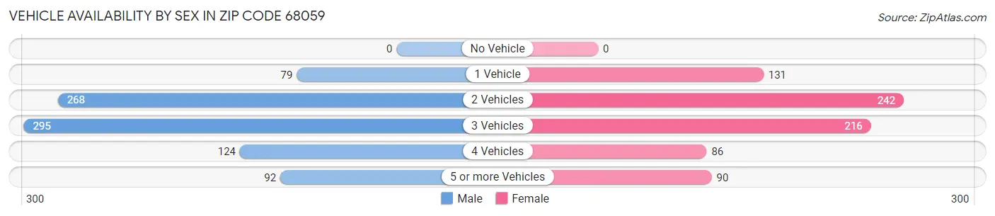Vehicle Availability by Sex in Zip Code 68059