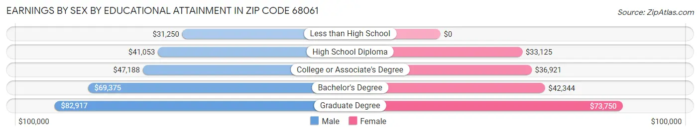 Earnings by Sex by Educational Attainment in Zip Code 68061