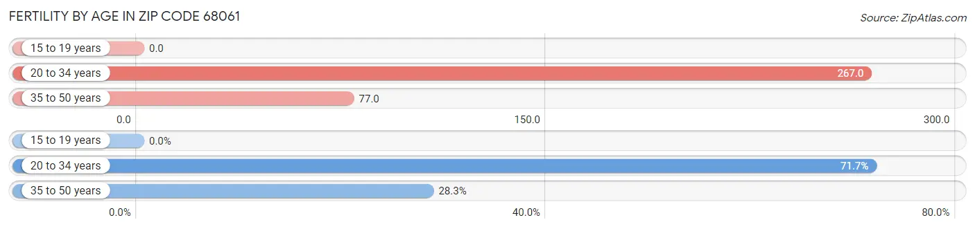 Female Fertility by Age in Zip Code 68061