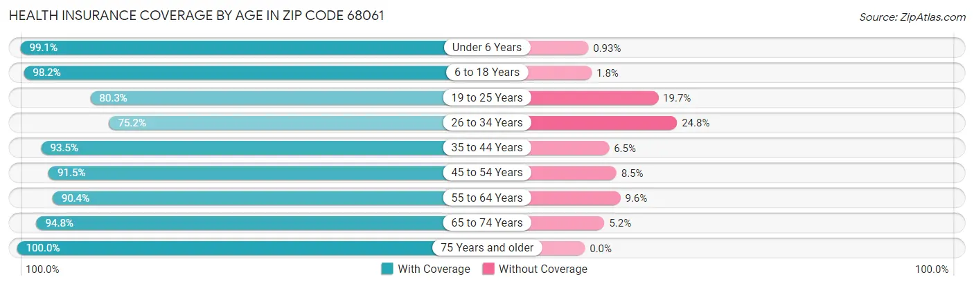 Health Insurance Coverage by Age in Zip Code 68061
