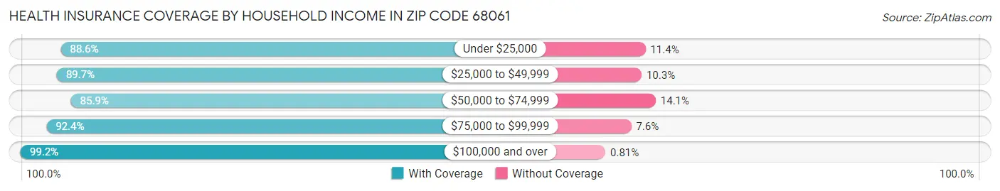 Health Insurance Coverage by Household Income in Zip Code 68061