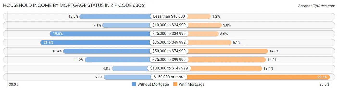 Household Income by Mortgage Status in Zip Code 68061