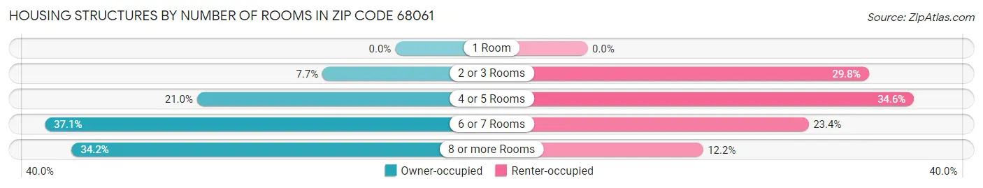 Housing Structures by Number of Rooms in Zip Code 68061
