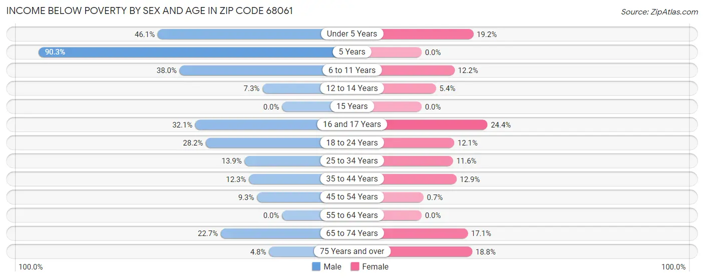 Income Below Poverty by Sex and Age in Zip Code 68061