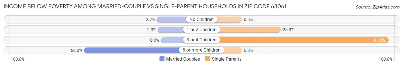 Income Below Poverty Among Married-Couple vs Single-Parent Households in Zip Code 68061