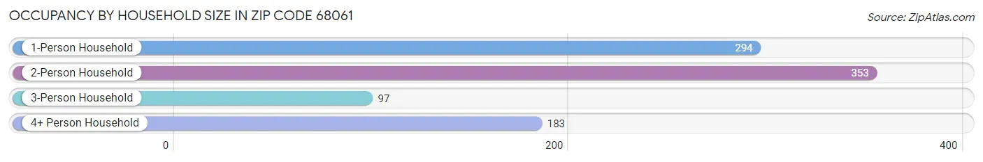 Occupancy by Household Size in Zip Code 68061