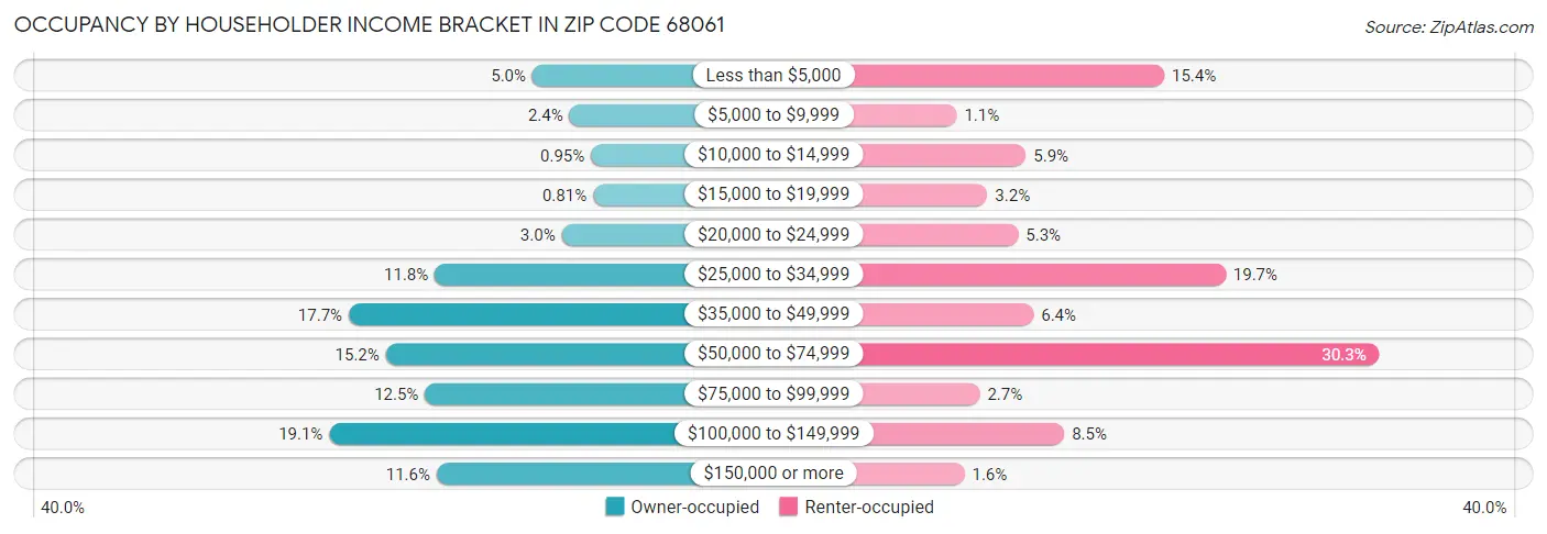 Occupancy by Householder Income Bracket in Zip Code 68061
