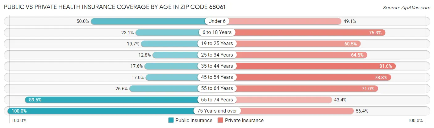 Public vs Private Health Insurance Coverage by Age in Zip Code 68061