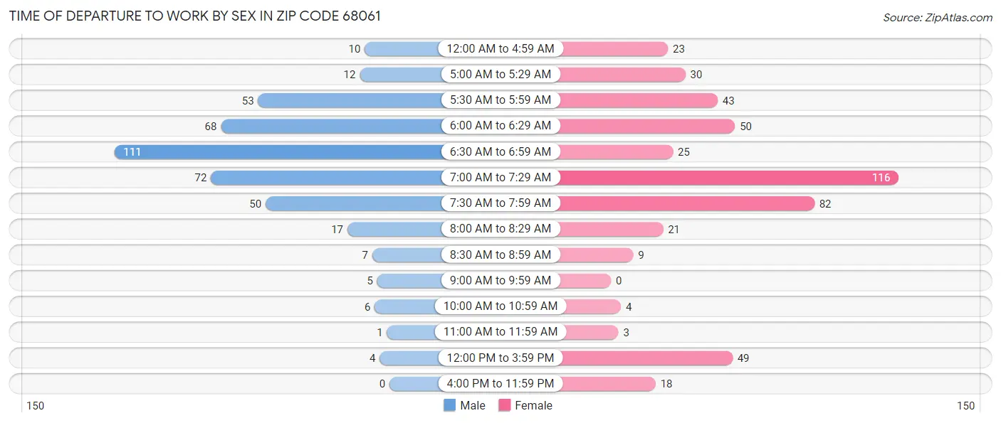 Time of Departure to Work by Sex in Zip Code 68061