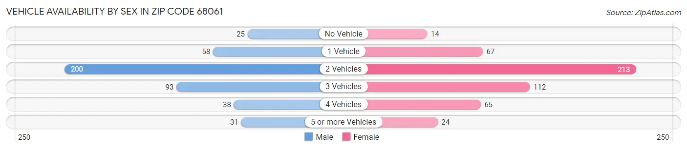 Vehicle Availability by Sex in Zip Code 68061