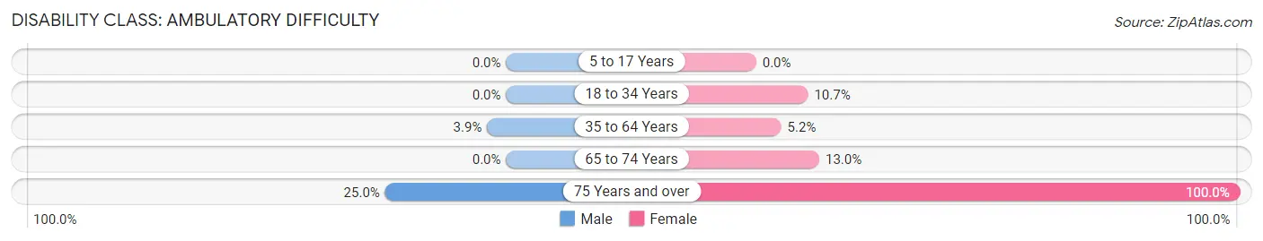 Disability in Zip Code 68062: <span>Ambulatory Difficulty</span>