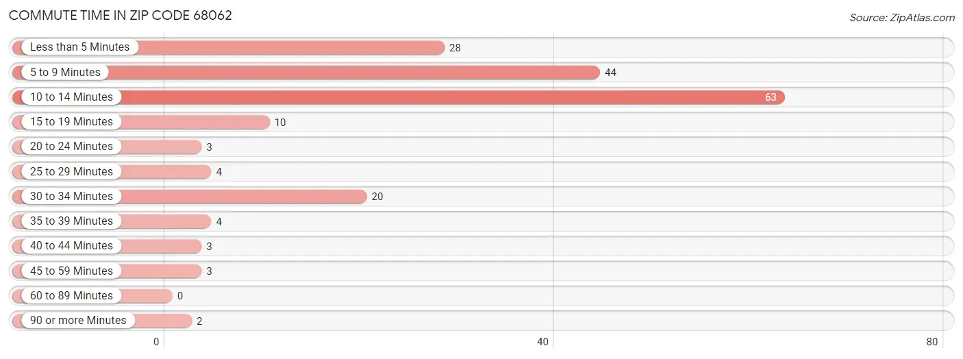 Commute Time in Zip Code 68062