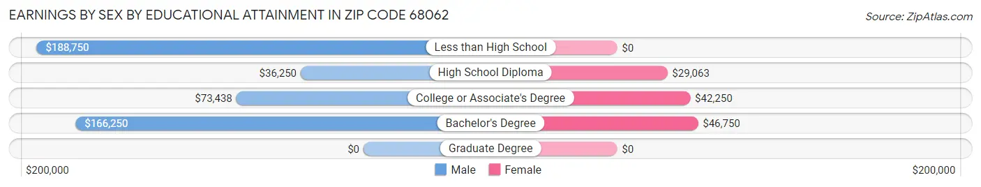 Earnings by Sex by Educational Attainment in Zip Code 68062