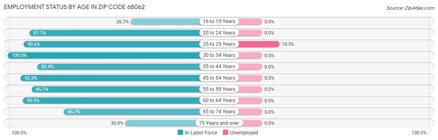 Employment Status by Age in Zip Code 68062