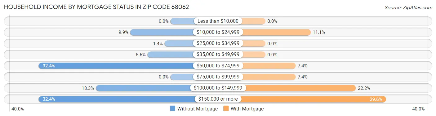 Household Income by Mortgage Status in Zip Code 68062