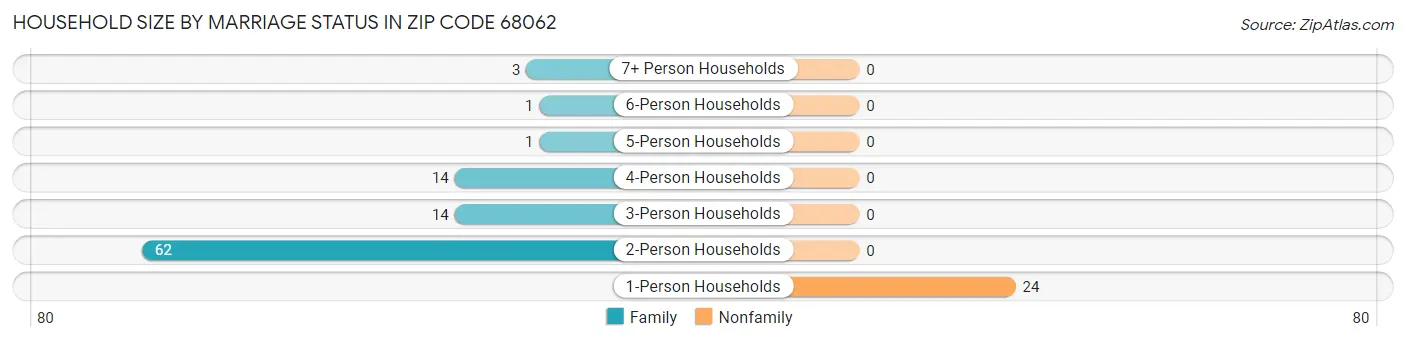 Household Size by Marriage Status in Zip Code 68062