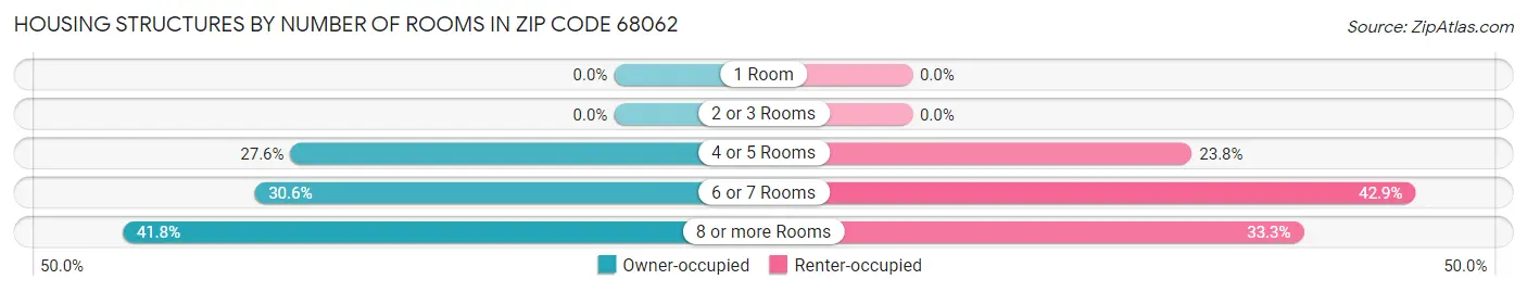 Housing Structures by Number of Rooms in Zip Code 68062