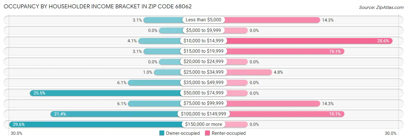 Occupancy by Householder Income Bracket in Zip Code 68062
