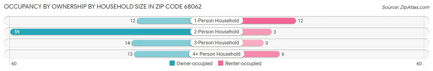 Occupancy by Ownership by Household Size in Zip Code 68062