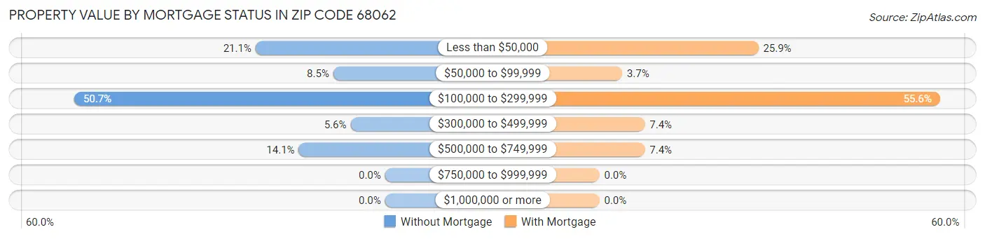 Property Value by Mortgage Status in Zip Code 68062
