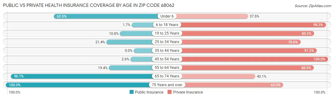 Public vs Private Health Insurance Coverage by Age in Zip Code 68062