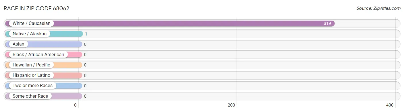 Race in Zip Code 68062
