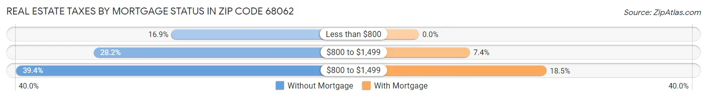 Real Estate Taxes by Mortgage Status in Zip Code 68062