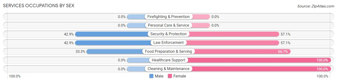Services Occupations by Sex in Zip Code 68062