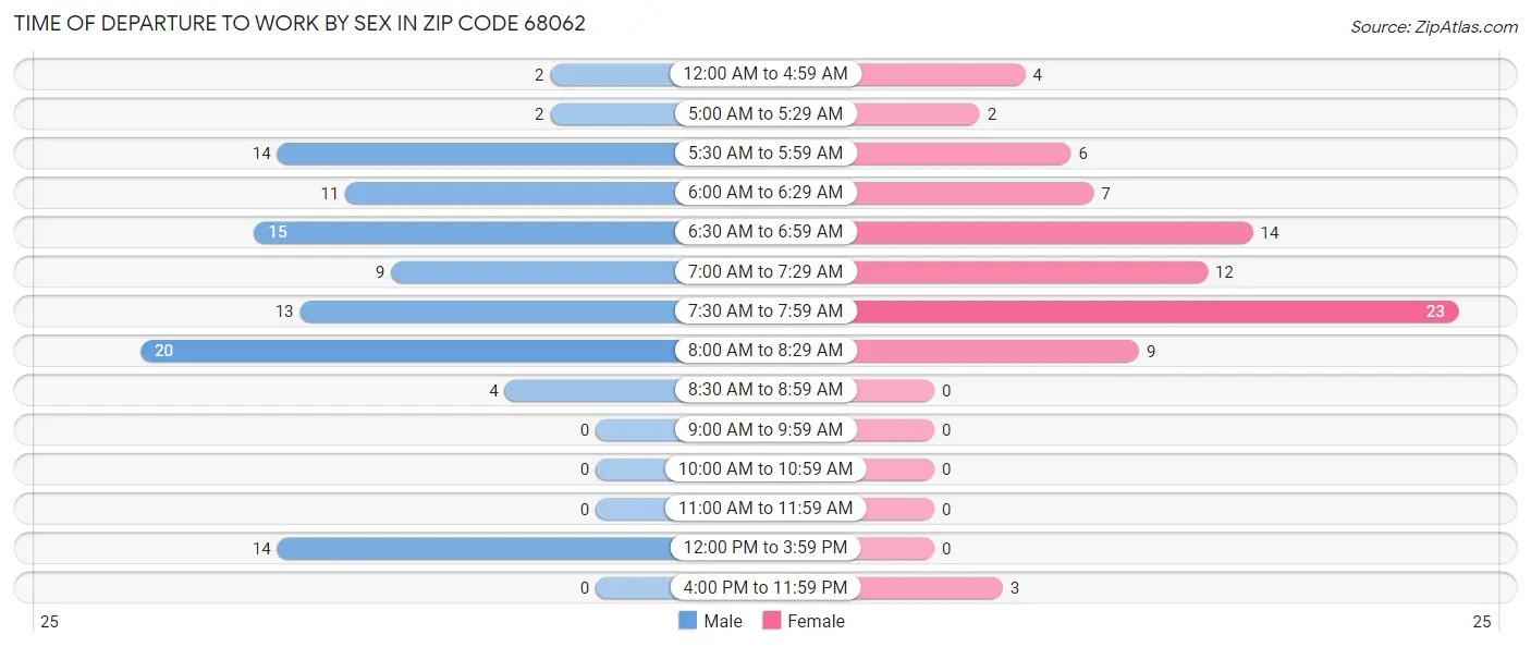 Time of Departure to Work by Sex in Zip Code 68062