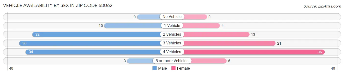 Vehicle Availability by Sex in Zip Code 68062