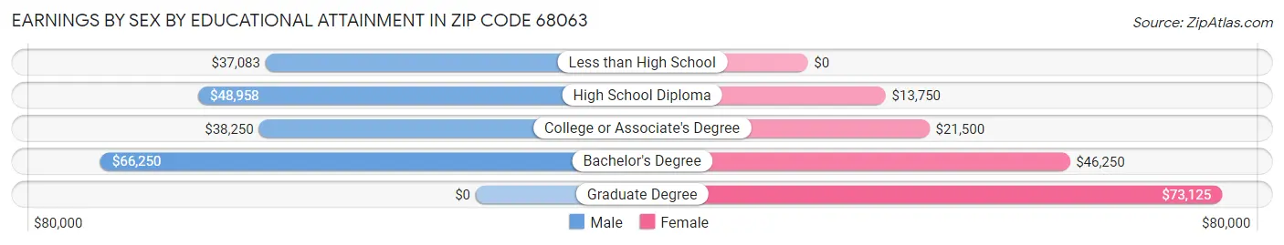 Earnings by Sex by Educational Attainment in Zip Code 68063