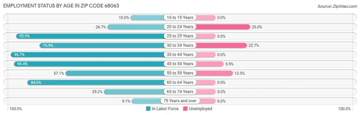 Employment Status by Age in Zip Code 68063