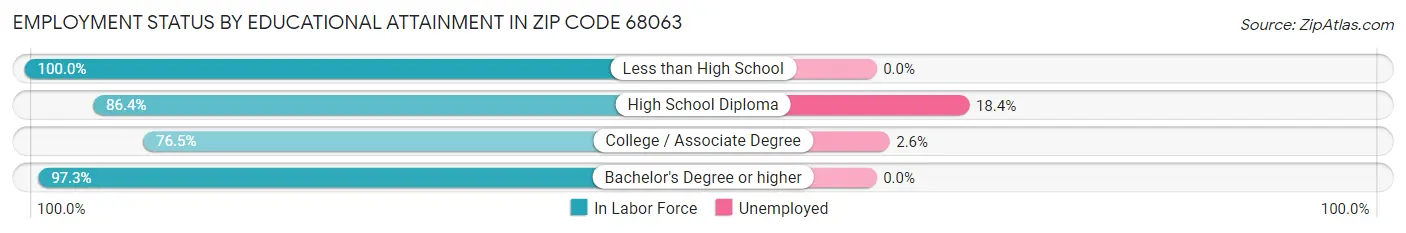 Employment Status by Educational Attainment in Zip Code 68063