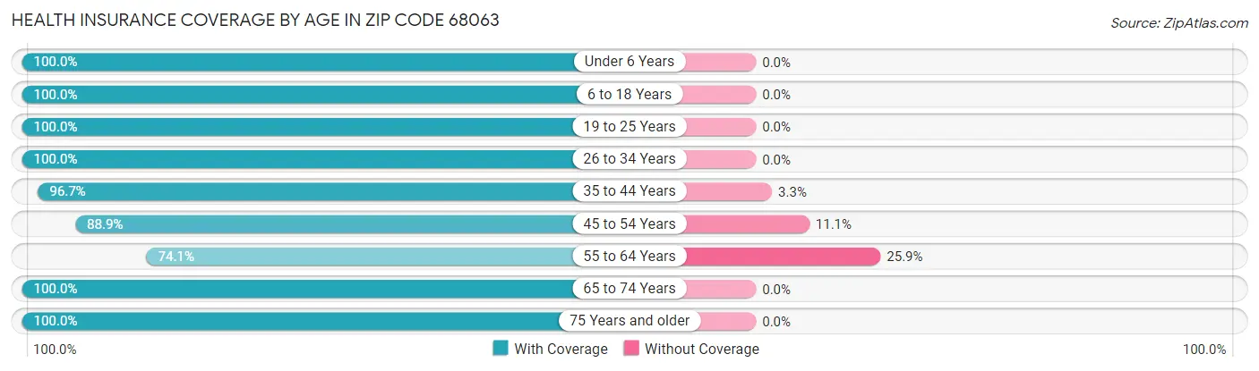 Health Insurance Coverage by Age in Zip Code 68063