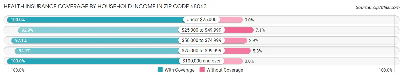 Health Insurance Coverage by Household Income in Zip Code 68063