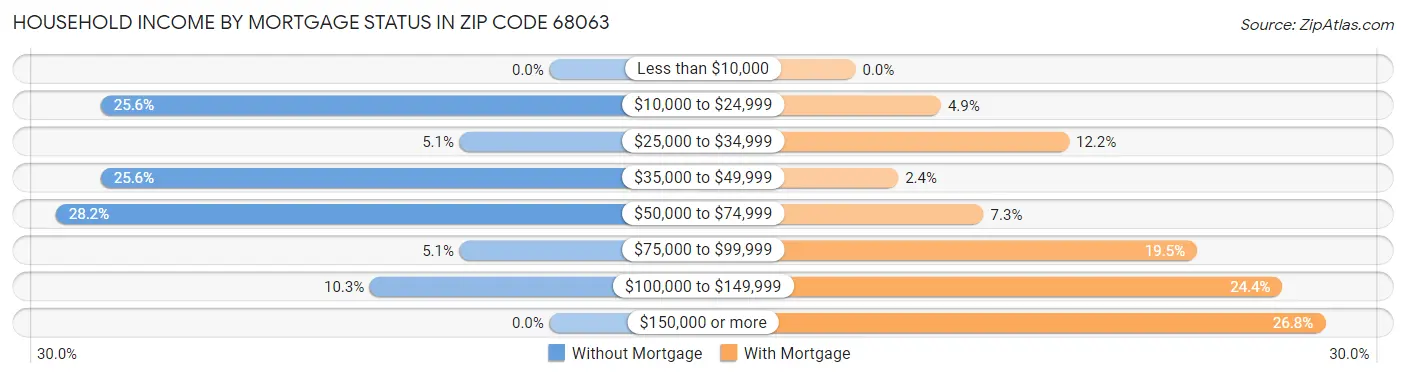 Household Income by Mortgage Status in Zip Code 68063