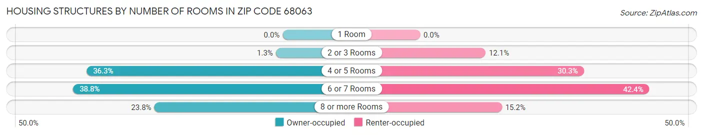 Housing Structures by Number of Rooms in Zip Code 68063