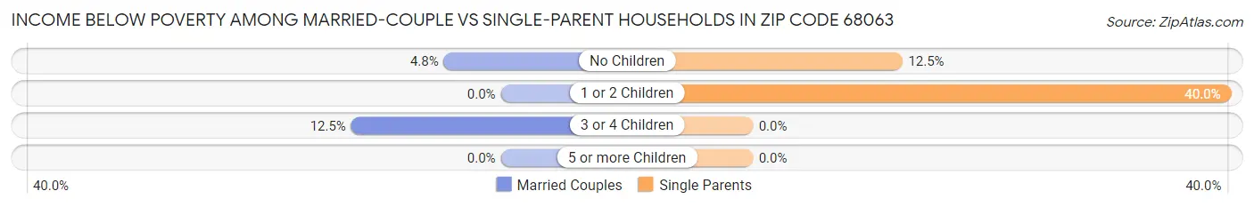 Income Below Poverty Among Married-Couple vs Single-Parent Households in Zip Code 68063