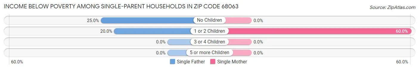 Income Below Poverty Among Single-Parent Households in Zip Code 68063