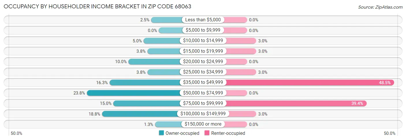 Occupancy by Householder Income Bracket in Zip Code 68063
