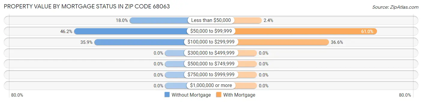 Property Value by Mortgage Status in Zip Code 68063
