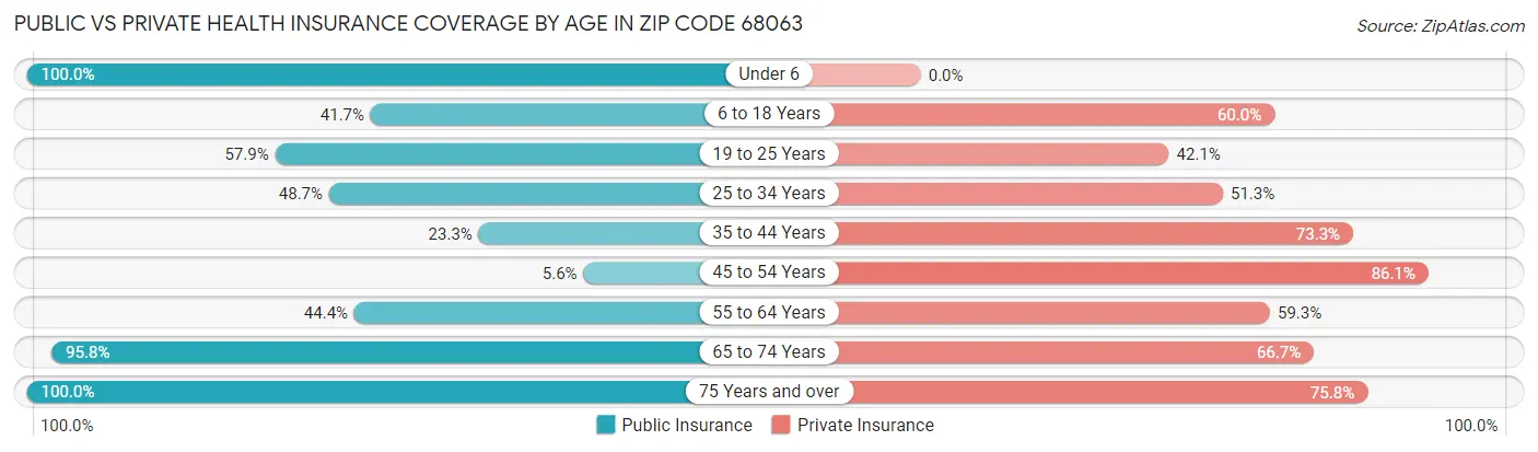 Public vs Private Health Insurance Coverage by Age in Zip Code 68063