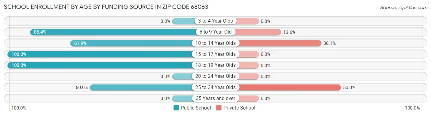 School Enrollment by Age by Funding Source in Zip Code 68063