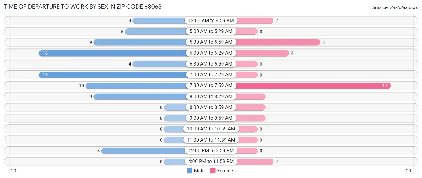 Time of Departure to Work by Sex in Zip Code 68063