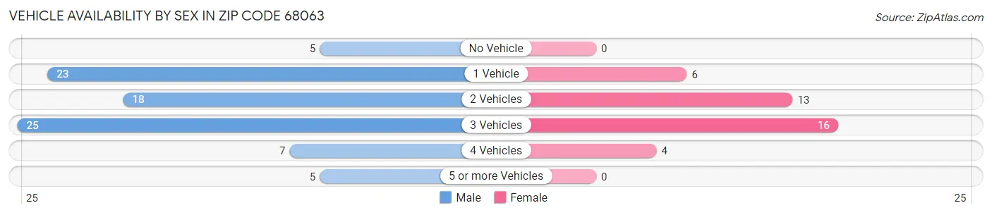 Vehicle Availability by Sex in Zip Code 68063