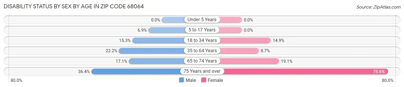 Disability Status by Sex by Age in Zip Code 68064
