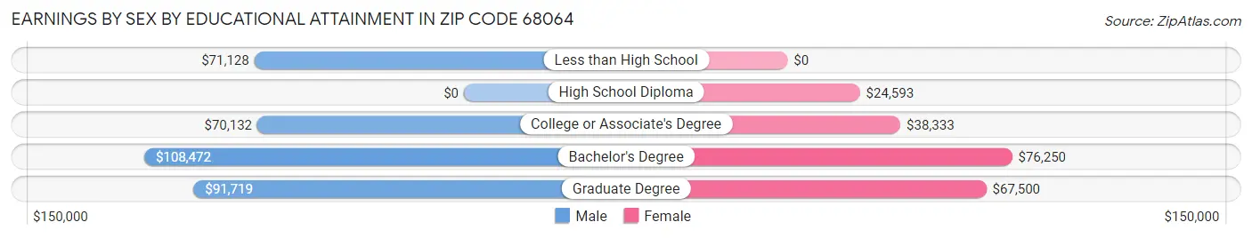 Earnings by Sex by Educational Attainment in Zip Code 68064