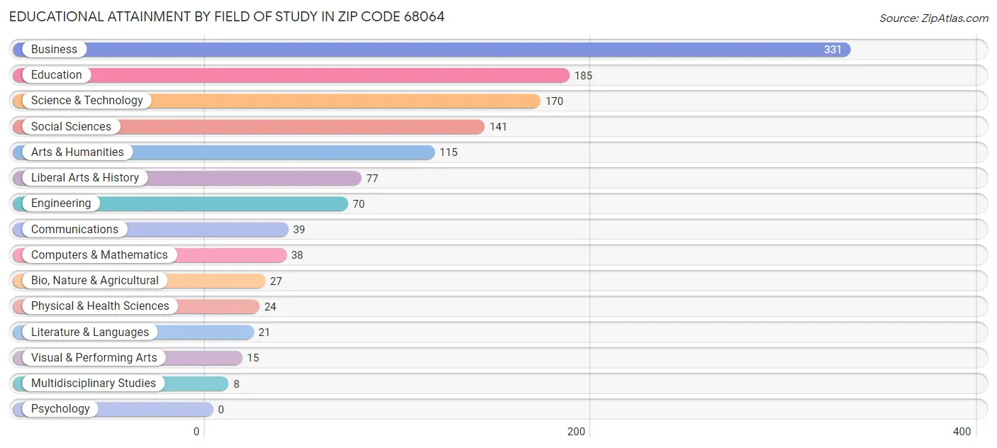 Educational Attainment by Field of Study in Zip Code 68064