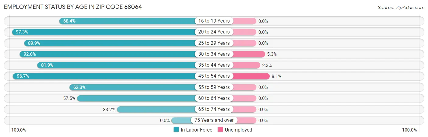 Employment Status by Age in Zip Code 68064